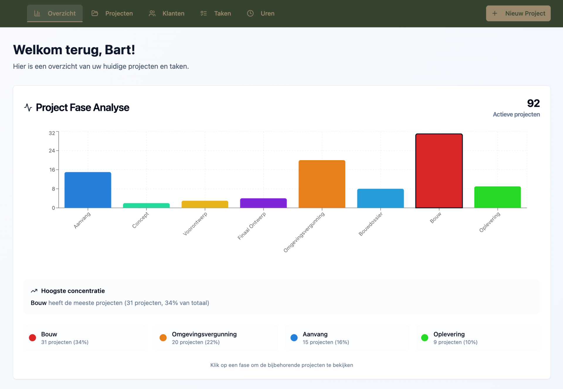 PixelFlow dashboard met Project Fase Analyse voor architectenbureau